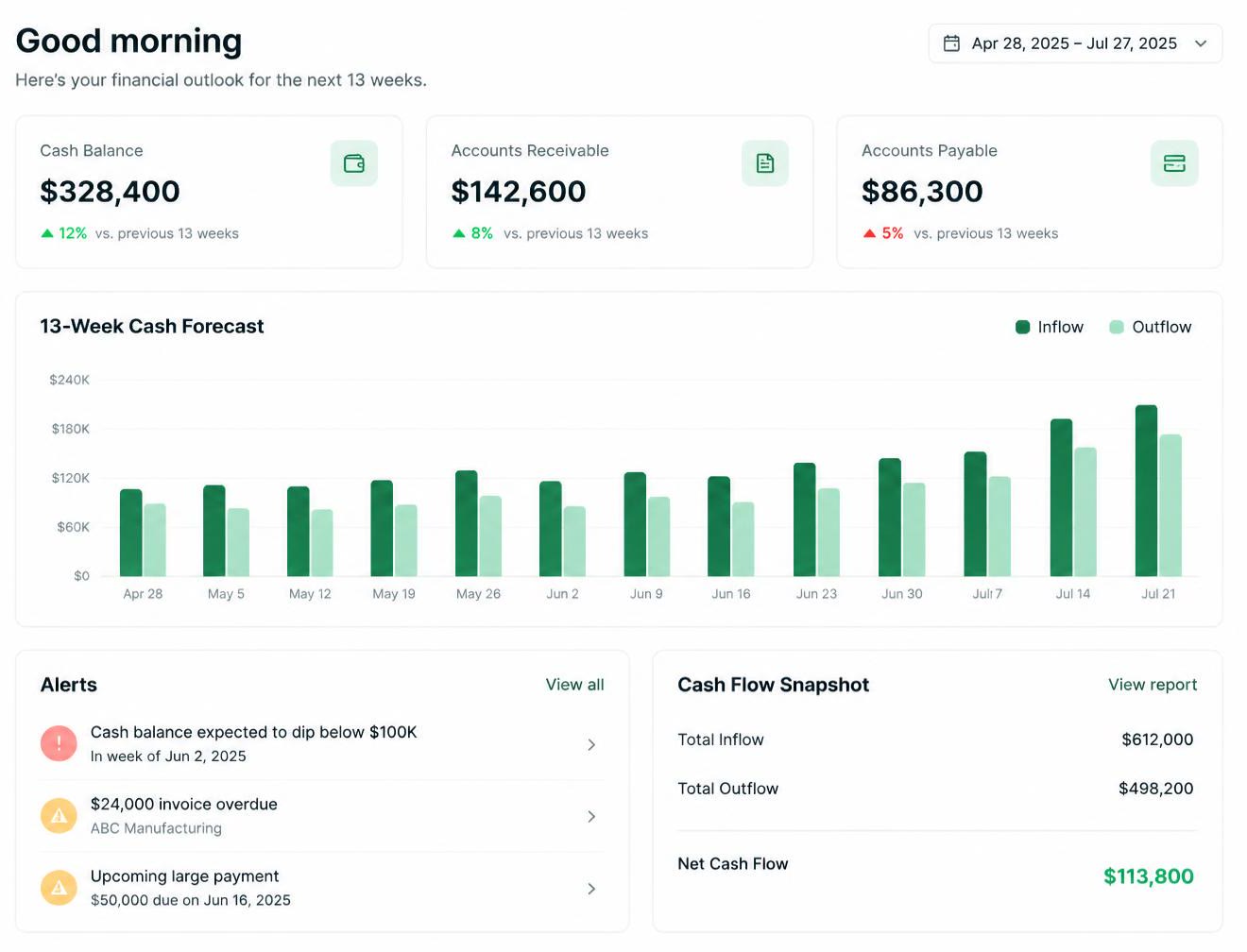 AI CFO dashboard with a 13-week cash forecast
